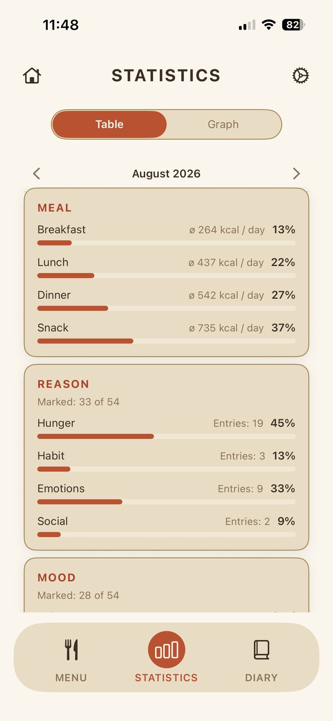 Monthly breakdown in SavorFit statistics, by meal